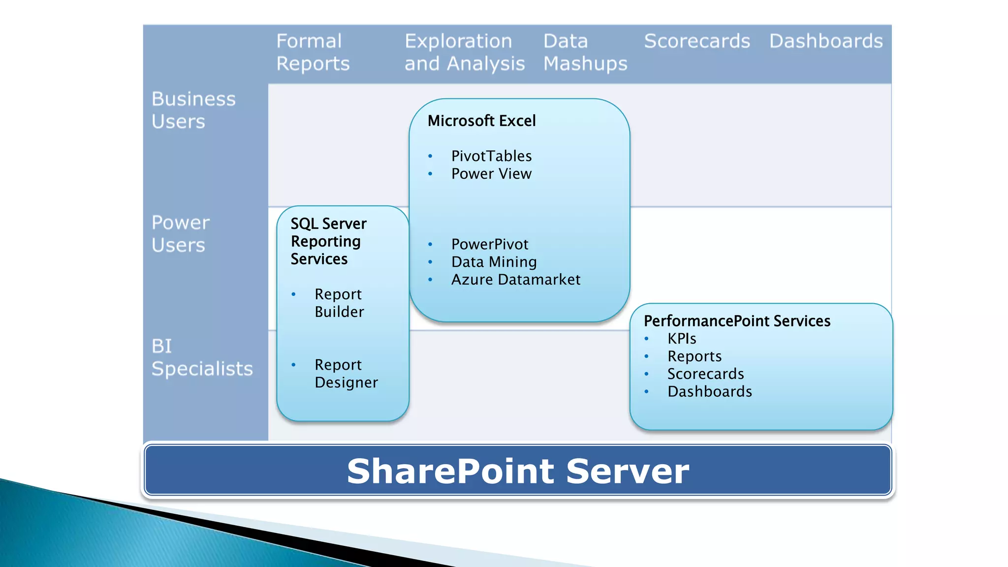 Microsoft Excel

               •   PivotTables
               •   Power View


SQL Server
Reporting      •   PowerPivot
Services       •   Data Mining
               •   Azure Datamarket
•   Report
    Builder
                                      PerformancePoint Services
                                      • KPIs
                                      • Reports
•   Report
                                      • Scorecards
    Designer
                                      • Dashboards




        SharePoint Server
 