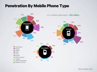 Penetration By Mobile Phone Type
Source: Nielsen, 2013
AUSTRALIA
BRAZIL
CHINA
INDIA
ITALY
RUSSIA
SOUTH KOREA
TURKEY
UNITED KINGDOM
UNITED STATES
SMARTPHONE
65%
36%
66%
10%
62%
37%
67%
19%
61%
53%
FEATURE
31%
44%
25%
80%27%
51%
23%
61%
30%
38%
MULTIMEDIA
4%
21%
9%
9%
11%11%
10%
20%
9%
9%
U.S. wireless subscribers: ~322 million
 