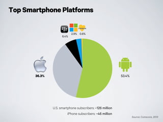 Top Smartphone Platforms
Source: Comscore, 2013
2.9%
53.4%
0.6%
36.3%
6.4%
U.S. smartphone subscribers: ~126 million
iPhone subscribers: ~46 million
 