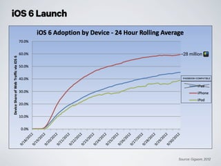 iOS 6 Launch
Source: Gigaom, 2012
PASSBOOK-COMPATIBLE
~28 million
 