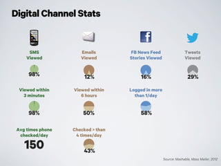 Digital Channel Stats
Source: Mashable, Mass Mailer, 2012
Tweets
Viewed
29%
FB News Feed
Stories Viewed
16%
Logged in more
than 1/day
58%
12%
Emails
Viewed
50%
Viewed within
6 hours
43%
Checked > than
4 times/day
98%
SMS
Viewed
98%
Viewed within
3 minutes
Avg times phone
checked/day
150
 