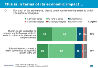 This is in terms of its economic impact… The UK needs to develop its science and technology sector in order to enhance its international competitiveness Scientific research makes a direct contribution to economic growth in the UK Base: 2,103 UK adults aged 16+ Fieldwork dates: 11 October-19 December 2010 Q For each of the statements, please could you tell me the extent to which you agree or disagree? % Agree 75% 79% % Strongly agree % Tend to agree % Neither/nor % Tend to disagree % Strongly disagree % Don't know 