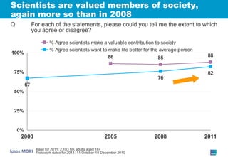 Scientists are valued members of society, again more so than in 2008 Base for 2011: 2,103 UK adults aged 16+ Fieldwork dates for 2011: 11 October-19 December 2010 Q For each of the statements, please could you tell me the extent to which you agree or disagree? 