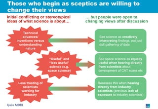 Those who begin as sceptics are willing to change their views Technical advances/ inventions versus understanding nature See science as  creatively interpreting  findings, not just dull gathering of data Initial conflicting or stereotypical ideas of what science is about… …  but people were open to changing views after discussion “ Useful” and “less useful” science (e.g. space science) See space science as  equally useful when hearing directly from scientists  about development of CAT scans etc Less trusting of scientists working for industry Reassess this when  hearing directly from industry scientists  (previous  lack of exposure  to industry scientists) 