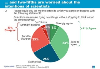 …  and two-fifths are worried about the intentions of scientists Q Please could you tell me the extent to which you agree or disagree with the following statement? Scientists seem to be trying new things without stopping to think about the consequences Neither/nor Strongly agree Don’t know Tend to disagree Tend to agree Strongly disagree Base: 2,103 UK adults aged 16+ Fieldwork dates: 11 October-19 December 2010 41% Agree 30% Disagree 