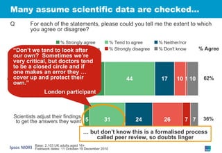 Many assume scientific data are checked… Before scientific findings are announced, other scientists have checked them Scientists adjust their findings to get the answers they want Base: 2,103 UK adults aged 16+ Fieldwork dates: 11 October-19 December 2010 Q For each of the statements, please could you tell me the extent to which you agree or disagree? % Agree % Strongly agree % Tend to agree % Neither/nor % Tend to disagree % Strongly disagree % Don't know 62% 36% …  but don’t know this is a formalised process called peer review, so doubts linger “ Don’t we tend to look after our own?  Sometimes we’re very critical, but doctors tend to be a closed circle and if one makes an error they … cover up and protect their own.” London participant 