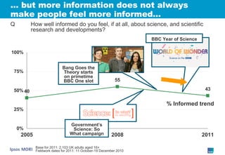 …  but more information does not always make people feel more informed… Base for 2011: 2,103 UK adults aged 16+ Fieldwork dates for 2011: 11 October-19 December 2010 Q How well informed do you feel, if at all, about science, and scientific research and developments? % Informed trend Bang Goes the Theory starts on primetime BBC One slot BBC Year of Science Government’s Science: So What campaign 