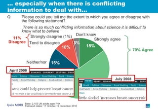…  especially when there is conflicting information to deal with… Q Please could you tell me the extent to which you agree or disagree with the following statement?   There is so much conflicting information about science it is difficult to know what to believe Neither/nor Strongly agree Don’t know Tend to disagree Tend to agree Strongly disagree (1%) Base: 2,103 UK adults aged 16+ Fieldwork dates: 11 October-19 December 2010 70% Agree 11% Disagree April 2008 July 2008 