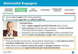 Distrustful Engagers Around  one in eight  (13%) of the population Tend to be  men   aged 55+  and  affluent (ABC1s) Characteristics Again,  highly engaged and feel informed  about science Less trusting  of those that work in science, and  less confident  in the Government’s ability to regulate them Interested in becoming  more involved  in public consultation and think the  public should play a larger role  in science decisions Implications Think of scientists as introverts, working behind closed doors, so  the extent to which scientists collaborate  and work in teams may surprise them Make aware of the  extent to which the public is already involved  in decision-making on science, and  opportunities to get involved themselves Most engaged Least engaged CONFIDENT ENGAGERS DISTRUSTFUL ENGAGERS LATE ADOPTERS CONCERNED DISENGAGED SCEPTICS INDIFFERENT 