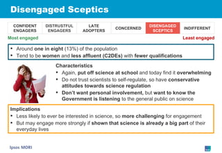 Disengaged Sceptics Characteristics Again,  put off science at school  and today find it  overwhelming Do not trust scientists to self-regulate, so have  conservative attitudes towards science regulation Don’t want personal involvement,  but  want to know the Government is listening  to the general public on science Around  one in eight  (13%) of the population Tend to be  women  and  less affluent (C2DEs)  with  fewer qualifications Implications Less likely to ever be interested in science, so  more challenging  for engagement But may engage more strongly if  shown that science is already a big part  of their everyday lives Most engaged Least engaged CONFIDENT ENGAGERS DISTRUSTFUL ENGAGERS LATE ADOPTERS CONCERNED DISENGAGED SCEPTICS INDIFFERENT 