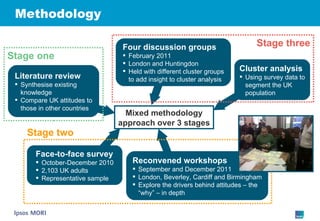Methodology Mixed methodology approach over 3 stages Literature review Synthesise existing knowledge Compare UK attitudes to those in other countries Cluster analysis Using survey data to segment the UK population Face-to-face survey October-December 2010 2,103 UK adults Representative sample Four discussion groups February 2011 London and Huntingdon Held with different cluster groups to add insight to cluster analysis Stage one Stage three Stage two Reconvened workshops September and December 2011 London, Beverley, Cardiff and Birmingham Explore the drivers behind attitudes – the “why” – in depth 