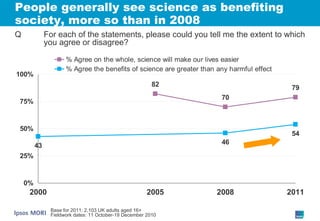 People generally see science as benefiting society, more so than in 2008 Base for 2011: 2,103 UK adults aged 16+ Fieldwork dates: 11 October-19 December 2010 Q For each of the statements, please could you tell me the extent to which you agree or disagree? 
