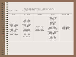 FORMATION DU PARTICIPE PASSÉ EN FRANÇAIS :
Complétez le tableau avec les participes passés correspondants :
[e] (-é) [i] (-i, -it, -is) [εr] (-ert) [y] (-u) [ε] (-eint, -aint)
Parler  parlé
Envoyer  envoyé
Trouver  trouvé
Aller  allé
Payer  payé
Préférer  préféré
Être  été
Se lever  levé
Naître  né
Appeler  appelé
Finir  fini
Choisir  choisi
Dormir  dormi
Dire  dit
Conduire  conduit
Écrire  écrit
Rire  ri
Suivre  suivi
Mettre  mis
Prendre  pris
S’asseoir  assis
Partir  parti
Sortir  sorti
Faire  fait [fε]
Ouvrir  ouvert
Souffrir  souffert
Offrir  offert
Couvrir  couvert
Vouloir  voulu
Pouvoir  pu
Savoir  su
Croire  cru
Devoir  dû
Voir  vu
Boire  bu
Avoir  eu
Falloir  fallu
Répondre  répondu
Entendre  entendu
Descendre  descendu
Rendre  rendu
Paraître  paru
Connaître  connu
Lire  lu
Vivre  vécu
Courir  couru
Venir  venu
Peindre  peint
Plaindre  plaint
Joindre  joint
Craindre  craint
 
