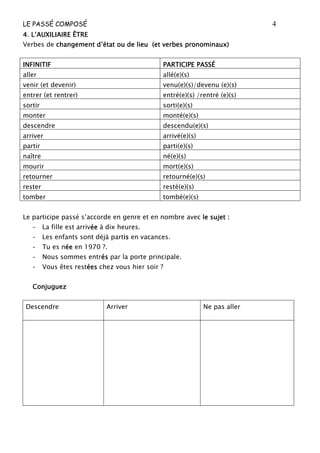 LE PASSÉ COMPOSÉ 4
4. L’AUXILIA4. L’AUXILIA4. L’AUXILIA4. L’AUXILIAIRE ÊTREIRE ÊTREIRE ÊTREIRE ÊTRE
Verbes de changement d’étatchangement d’étatchangement d’étatchangement d’état ou de lieuou de lieuou de lieuou de lieu (et verbes pronominaux)(et verbes pronominaux)(et verbes pronominaux)(et verbes pronominaux)
INFINITIFINFINITIFINFINITIFINFINITIF PARTICIPE PASSÉPARTICIPE PASSÉPARTICIPE PASSÉPARTICIPE PASSÉ
aller allé(e)(s)
venir (et devenir) venu(e)(s)/devenu (e)(s)
entrer (et rentrer) entré(e)(s) /rentré (e)(s)
sortir sorti(e)(s)
monter monté(e)(s)
descendre descendu(e)(s)
arriver arrivé(e)(s)
partir parti(e)(s)
naître né(e)(s)
mourir mort(e)(s)
retourner retourné(e)(s)
rester resté(e)(s)
tomber tombé(e)(s)
Le participe passé s’accorde en genre et en nombre avec le sujetle sujetle sujetle sujet ::::
- La fille est arrivéeéeéeée à dix heures.
- Les enfants sont déjà partisisisis en vacances.
- Tu es néeéeéeée en 1970 ?.
- Nous sommes entrésésésés par la porte principale.
- Vous êtes restéeséeséesées chez vous hier soir ?
ConjuguezConjuguezConjuguezConjuguez
Descendre Arriver Ne pas aller
 