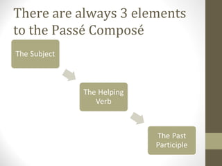 There are always 3 elements
to the Passé Composé
 