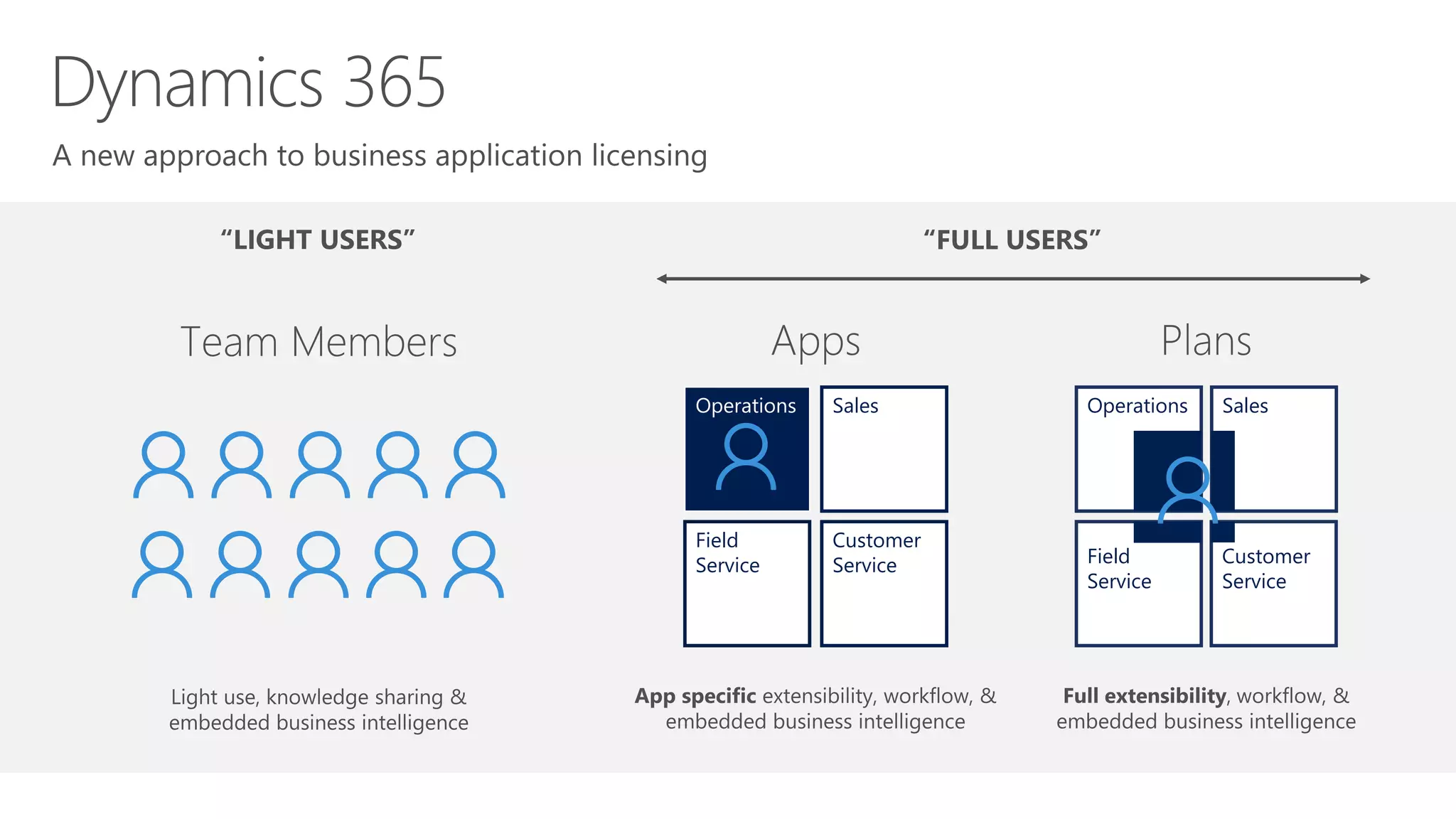 Operations Sales
Field
Service
Customer
Service
Sales
Field
Service
Customer
Service
Operations
 