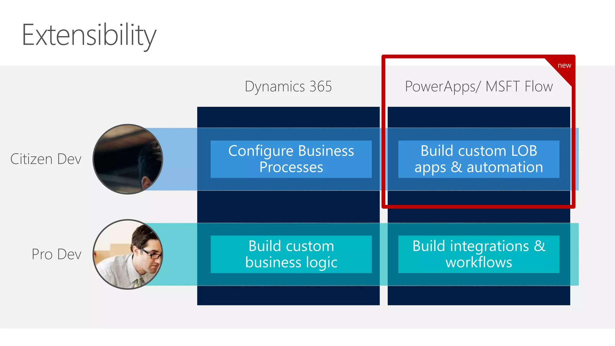 Dynamics 365 PowerApps/ MSFT Flow
Citizen Dev
Pro Dev
new
 