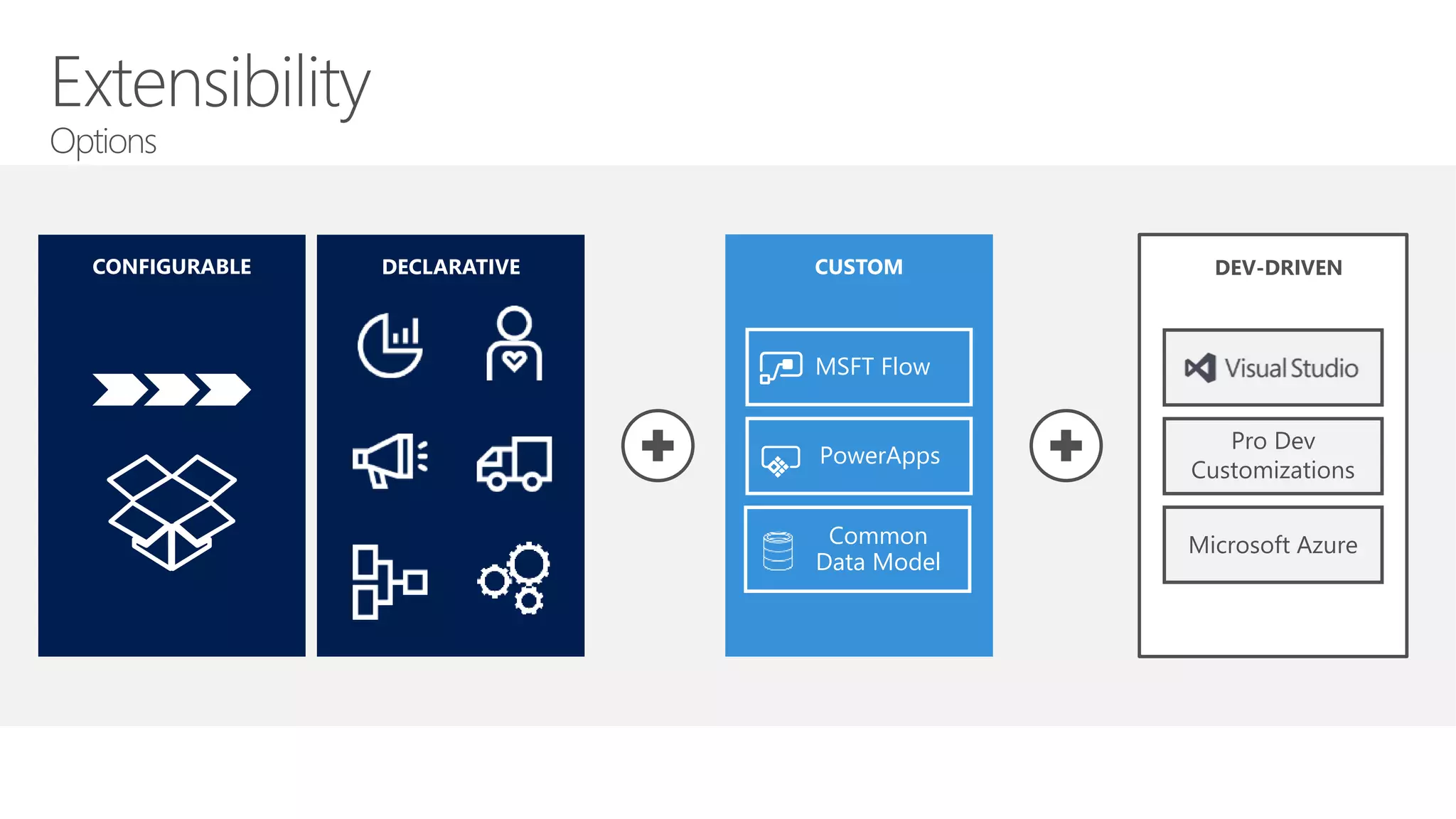 DEV-DRIVEN
Microsoft Azure
Pro Dev
Customizations
CUSTOM
MSFT Flow
PowerApps
CONFIGURABLE DECLARATIVE
Common
Data Model
 