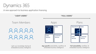 Operations Sales
Field
Service
Customer
Service
Sales
Field
Service
Customer
Service
Operations
 