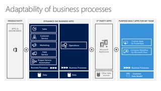 DYNAMICS 365 BUSINESS APPS
Other data
sources
Microsoft
AppSource
3rd PARTY APPS PURPOSE BUILT APPS FOR MY TEAM
Custom Apps
by PowerApps
Compose Workflow
by Microsoft Flow
APPS &
DASHBOARDS
PRODUCTIVITY
 