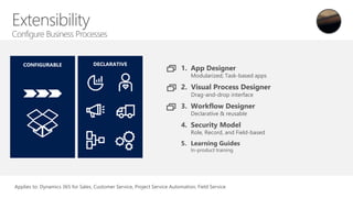 1. App Designer
Modularized; Task-based apps
2. Visual Process Designer
Drag-and-drop interface
3. Workflow Designer
Declarative & reusable
4. Security Model
Role, Record, and Field-based
5. Learning Guides
In-product training
CONFIGURABLE DECLARATIVE
Applies to: Dynamics 365 for Sales, Customer Service, Project Service Automation, Field Service
 