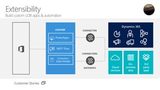 CONNECTOR
CONNECTORS
GATEWAYS
PowerApps
MSFT Flow
CUSTOM
Common
Data Model
 