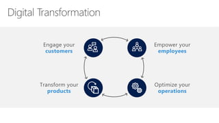 customers
products operations
employees
 