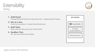 1. ALM Portal
Leverage Microsoft Dynamics Lifecycle Services – Implementation Projects
2. Dev in-a-box
Customize and extend – includes Visual Studio tools
3. ALM Tools
Move code and data across your environments
4. Sandbox Tiers
Dev, Test, and Performance Testing
DEV-DRIVEN
Microsoft Azure
Pro Dev
Customizations
Applies to: Dynamics 365 for Operations
 