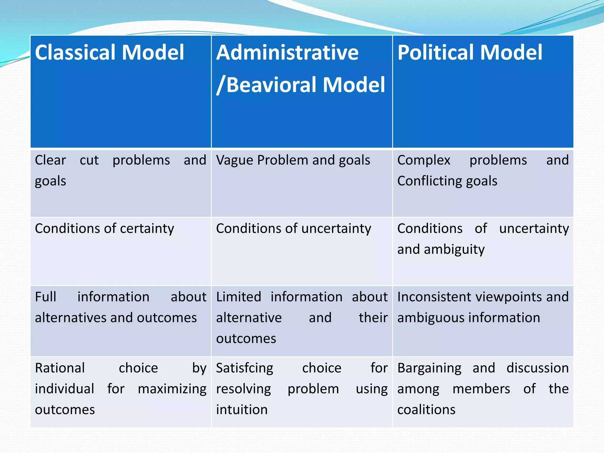 Classical Model           Administrative   Political Model
                          /Beavioral Model


Clear cut problems and Vague Problem and goals        Complex problems     and
goals                                                 Conflicting goals


Conditions of certainty   Conditions of uncertainty   Conditions of uncertainty
                                                      and ambiguity


Full information about Limited information about Inconsistent viewpoints and
alternatives and outcomes alternative and   their ambiguous information
                          outcomes
Rational     choice    by Satisfcing  choice  for Bargaining and discussion
individual for maximizing resolving problem using among members of the
outcomes                  intuition               coalitions
 