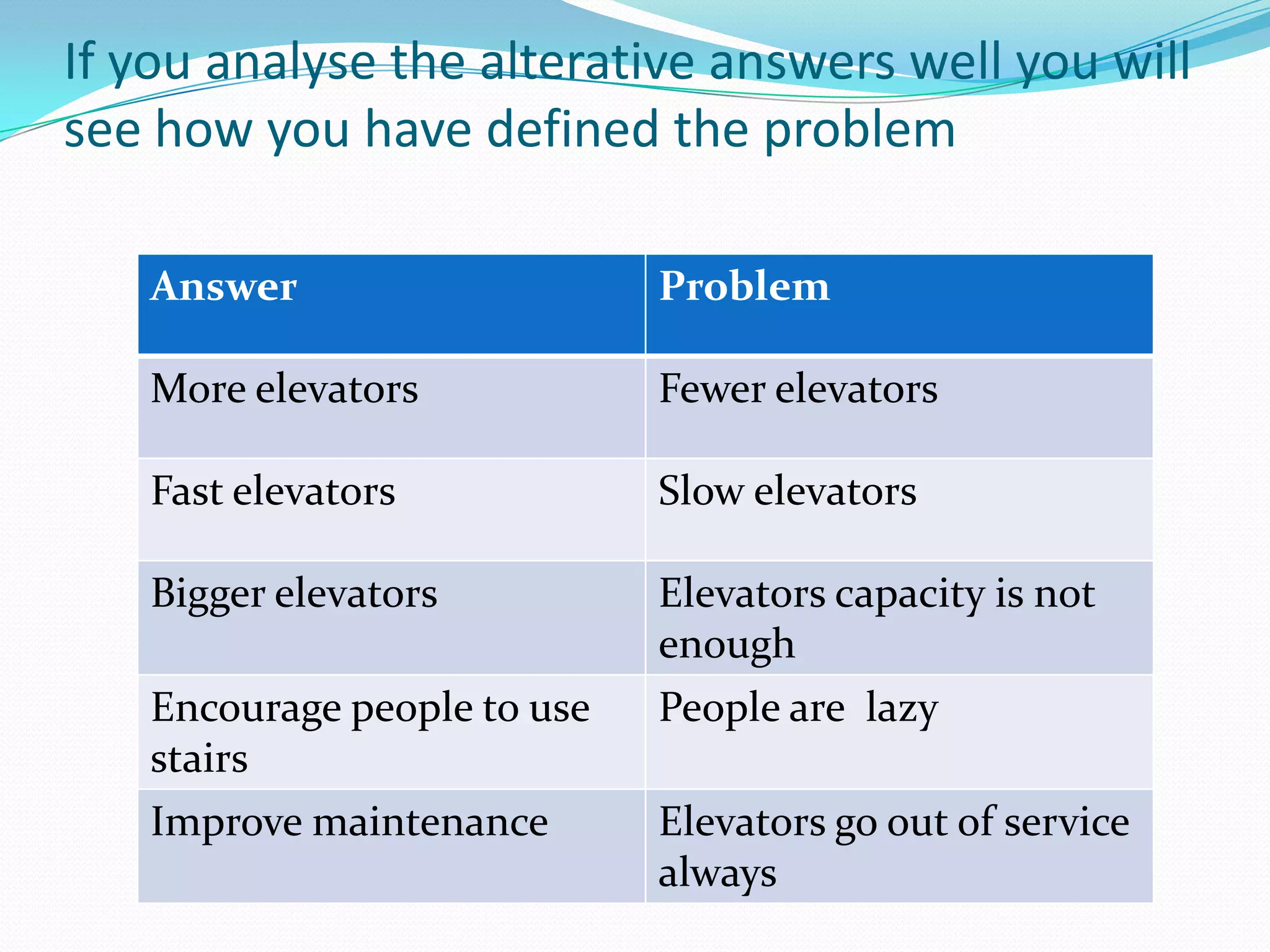 If you analyse the alterative answers well you will
see how you have defined the problem

   Answer                    Problem

   More elevators            Fewer elevators

   Fast elevators            Slow elevators

   Bigger elevators          Elevators capacity is not
                             enough
   Encourage people to use   People are lazy
   stairs
   Improve maintenance       Elevators go out of service
                             always
 