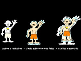 Espírito e Perispírito + Duplo etérico e Corpo físico = Espírito encarnado
 