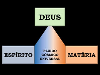 ESPÍRITO MATÉRIA
FLUIDO
CÓSMICO
UNIVERSAL
DEUS
 
