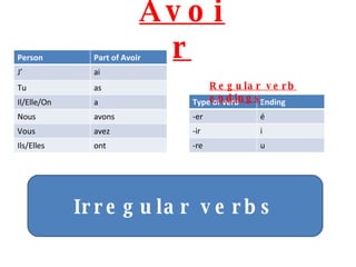 Avoir Regular verb endings Irregular verbs Person Part of Avoir J’ ai Tu as Il/Elle/On a Nous avons Vous avez Ils/Elles ont Type of verb Ending -er é -ir i -re u 