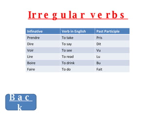 Irregular verbs Back Infinative Verb in English Past Participle Prendre To take Pris Dire To say Dit Voir To see Vu Lire To read Lu Boire To drink Bu Faire To do Fait 