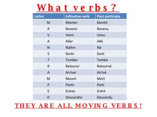 What verbs? THEY ARE ALL MOVING VERBS! Letter Infinative verb Past participle M Monter Monté R Revenir Revenu V Venir Venu A Aller Allé N Naître Né S Sortir Sorti T Tomber Tombé R Retourer Retourné A Arriver Arrivé M Mourir Mort P Partir Parti E Entrer Entré D Descendre Descendu