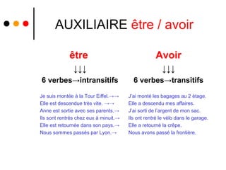 AUXILIAIRE être / avoir

             être                                   Avoir
               ↓↓↓                                    ↓↓↓
6 verbes→intransitifs                    6 verbes→transitifs

Je suis montée à la Tour Eiffel.→→     J’ai monté les bagages au 2 étage.
Elle est descendue très vite. →→       Elle a descendu mes affaires.
Anne est sortie avec ses parents.→     J’ai sorti de l’argent de mon sac.
Ils sont rentrés chez eux à minuit.→   Ils ont rentré le vélo dans le garage.
Elle est retournée dans son pays.→     Elle a retourné la crêpe.
Nous sommes passés par Lyon.→          Nous avons passé la frontière.
 