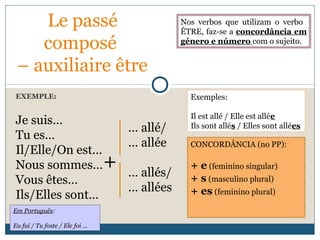 EXEMPLE:
Le passé
composé
– auxiliaire être
Je suis…
Tu es…
Il/Elle/On est…
Nous sommes…
Vous êtes…
Ils/Elles sont…
+
… allé/
… allée
… allés/
… allées
Nos verbos que utilizam o verbo
ÊTRE, faz-se a concordância em
género e número com o sujeito.
Exemples:
Il est allé / Elle est allée
Ils sont allés / Elles sont allées
CONCORDÂNCIA (no PP):
+ e (feminino singular)
+ s (masculino plural)
+ es (feminino plural)
Em Português:
Eu fui / Tu foste / Ele foi …
 
