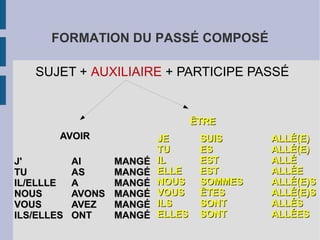 FORMATION DU PASSÉ COMPOSÉ

   SUJET + AUXILIAIRE + PARTICIPE PASSÉ


                                    ÊTRE
        AVOIR               JE       SUIS     ALLÉ(E)
                            TU       ES       ALLÉ(E)
J'          AI      MANGÉ   IL       EST      ALLÉ
TU          AS      MANGÉ   ELLE     EST      ALLÉE
IL/ELLLE    A       MANGÉ   NOUS     SOMMES   ALLÉ(E)S
NOUS        AVONS   MANGÉ   VOUS     ÊTES     ALLÉ(E)S
VOUS        AVEZ    MANGÉ   ILS      SONT     ALLÉS
ILS/ELLES   ONT     MANGÉ   ELLES    SONT     ALLÉES
 