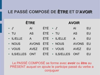 LE PASSÉ COMPOSÉ DE ÊTRE ET D'AVOIR

              ÊTRE                           AVOIR
●   J'          AI       ÉTÉ   ●   J'          AI     EU
●   TU          AS       ÉTÉ   ●   TU          AS     EU
●   IL/ELLE     A        ÉTÉ   ●   IL/ELLE     A      EU
●   NOUS        AVONS ÉTÉ      ●   NOUS        AVONS EU
●   VOUS        AVEZ     ÉTÉ   ●   VOUS        AVEZ   EU
●   ILS/ELLES   ONT      ÉTÉ   ●   ILS/ELLES   ONT    EU

     Le PASSÉ COMPOSÉ se forme avec avoir ou être au
    PRÉSENT auquel on ajoute le participe passé du verbe a
                        conjuguer
 