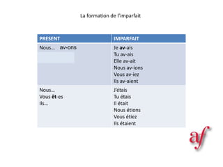 PRESENT IMPARFAIT
Nous…
Vous av-ez
Ils…
Je av-ais
Tu av-ais
Elle av-ait
Nous av-ions
Vous av-iez
Ils av-aient
Nous…
Vous êt-es
Ils…
J’étais
Tu étais
Il était
Nous étions
Vous étiez
Ils étaient
La formation de l’imparfait
av-ons
 