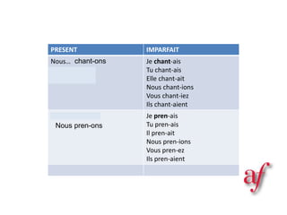 PRESENT IMPARFAIT
Nous…
Vous chant-ez
Ils…
Je chant-ais
Tu chant-ais
Elle chant-ait
Nous chant-ions
Vous chant-iez
Ils chant-aient
Vous pren-ez Je pren-ais
Tu pren-ais
Il pren-ait
Nous pren-ions
Vous pren-ez
Ils pren-aient
chant-ons
Nous pren-ons
 