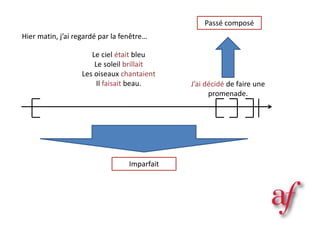 Le ciel était bleu
Le soleil brillait
Les oiseaux chantaient
Il faisait beau.
Imparfait
Hier matin, j’ai regardé par la fenêtre…
J’ai décidé de faire une
promenade.
Passé composé
 