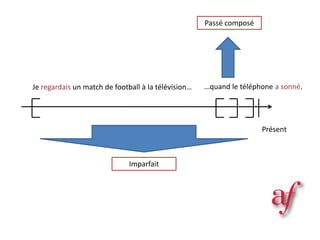 Présent
Imparfait
Je regardais un match de football à la télévision… …quand le téléphone a sonné.
Passé composé
 