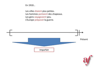 Présent
Imparfait
En 1910…
Les villes étaient plus petites.
Les hommes portaient des chapeaux.
Les gens voyageaient peu.
L’Europe préparait la guerre.
 