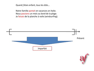 Présent
Imparfait
Quand j’étais enfant, tous les étés…
Notre famille partait en vacances en Italie.
Nous passions un mois au bord de la plage.
Je faisais de la planche à voile (windsurfing).
 
