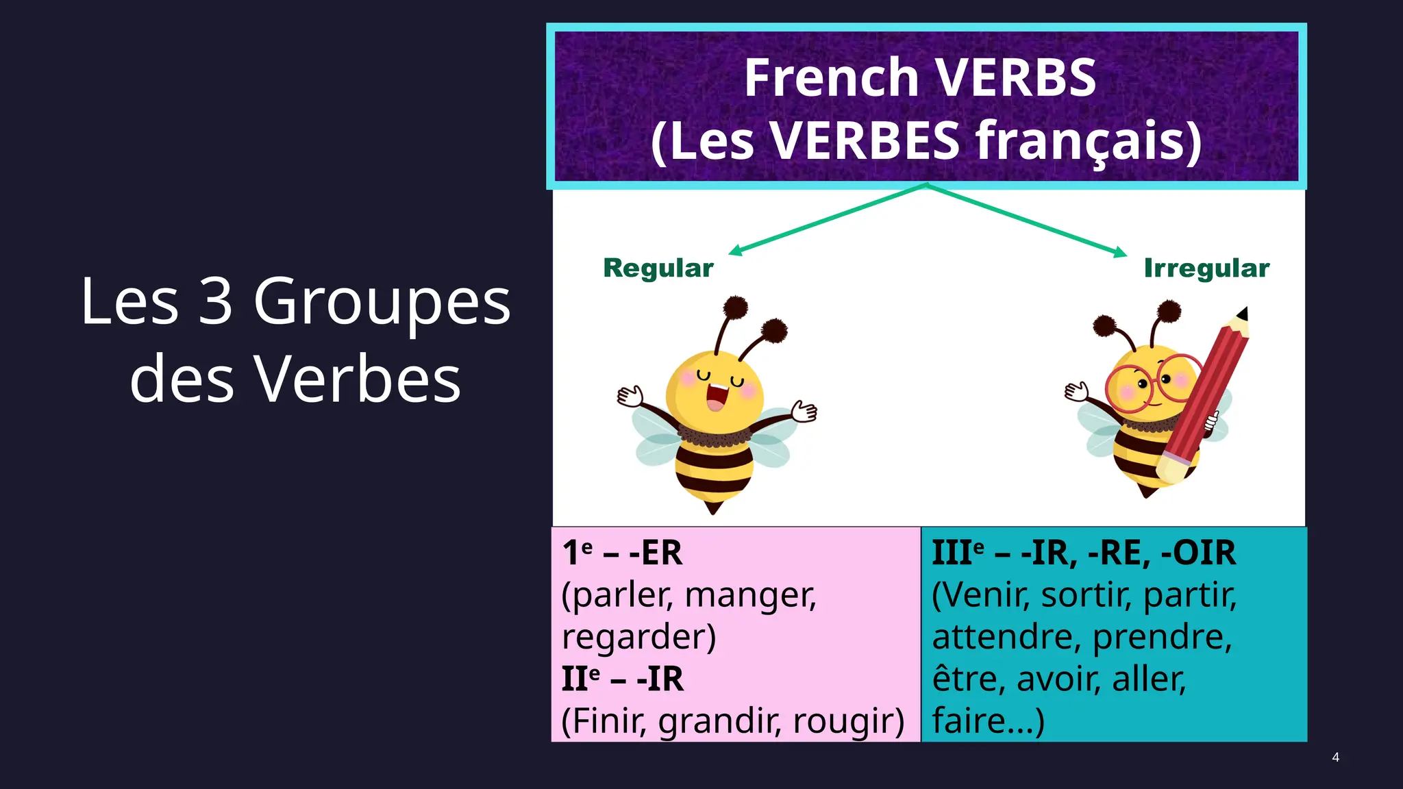 Regular
Les 3 Groupes
des Verbes
4
1e
– -ER
(parler, manger,
regarder)
IIe
– -IR
(Finir, grandir, rougir)
IIIe
– -IR, -RE, -OIR
(Venir, sortir, partir,
attendre, prendre,
être, avoir, aller,
faire...)
French VERBS
(Les VERBES français)
Regular Irregular
 