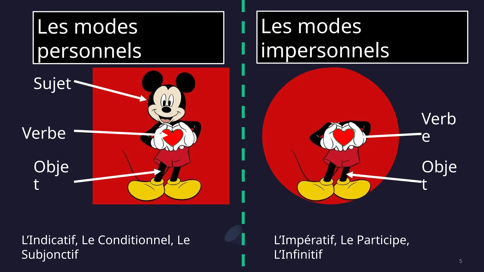 Sujet
5
Verbe
Obje
t
Verb
e
Obje
t
L’Indicatif, Le Conditionnel, Le
Subjonctif
L’Impératif, Le Participe,
L’Infinitif
Les modes
personnels
Les modes
impersonnels
 