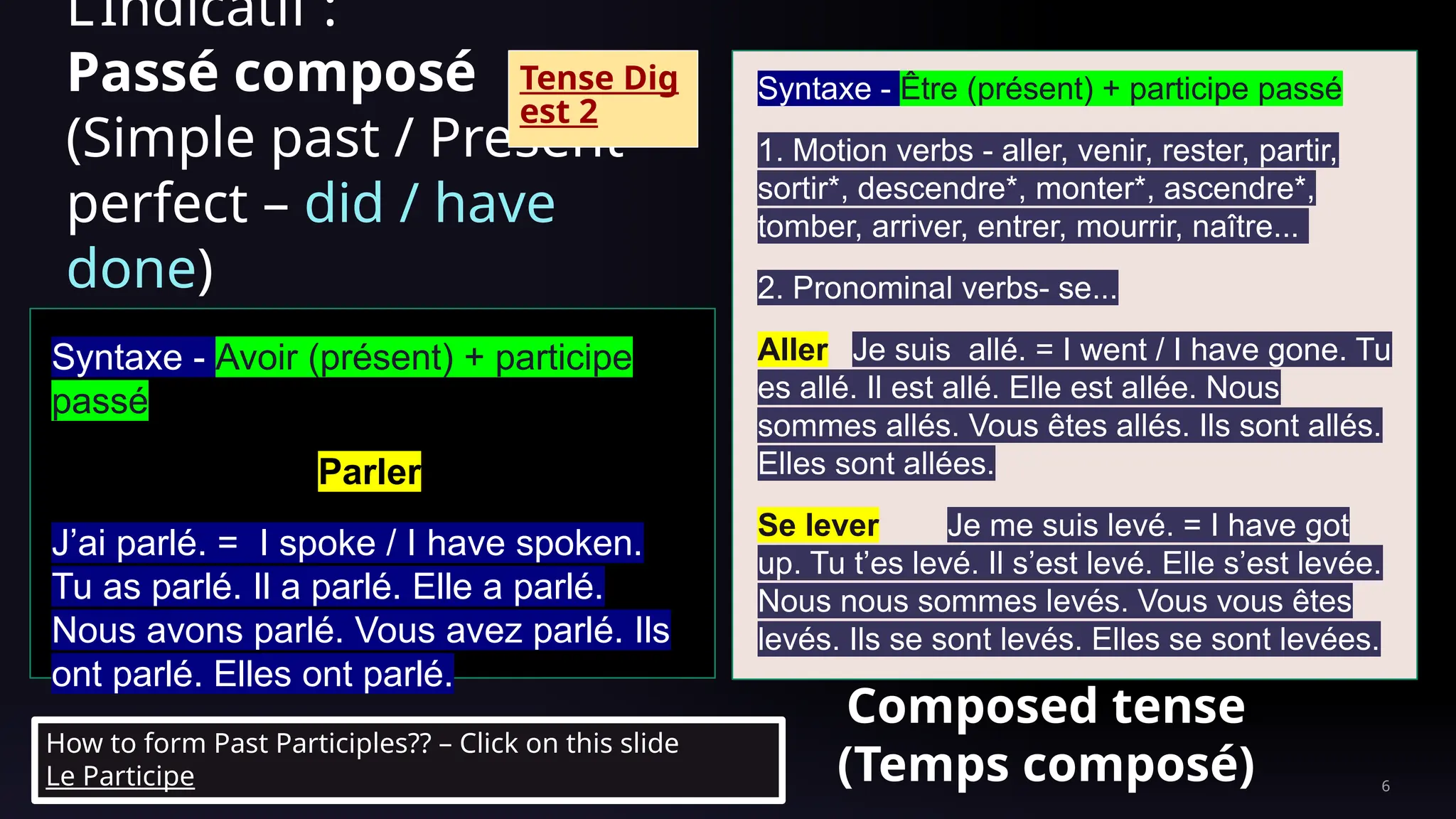 L’Indicatif :
Passé composé
(Simple past / Present
perfect – did / have
done)
Syntaxe - Être (présent) + participe passé
1. Motion verbs - aller, venir, rester, partir,
sortir*, descendre*, monter*, ascendre*,
tomber, arriver, entrer, mourrir, naître...
2. Pronominal verbs- se...
Aller Je suis allé. = I went / I have gone. Tu
es allé. Il est allé. Elle est allée. Nous
sommes allés. Vous êtes allés. Ils sont allés.
Elles sont allées.
Se lever Je me suis levé. = I have got
up. Tu t’es levé. Il s’est levé. Elle s’est levée.
Nous nous sommes levés. Vous vous êtes
levés. Ils se sont levés. Elles se sont levées.
6
Syntaxe - Avoir (présent) + participe
passé
Parler
J’ai parlé. = I spoke / I have spoken.
Tu as parlé. Il a parlé. Elle a parlé.
Nous avons parlé. Vous avez parlé. Ils
ont parlé. Elles ont parlé.
Composed tense
(Temps composé)
How to form Past Participles?? – Click on this slide
Le Participe
Tense Dig
est 2
 