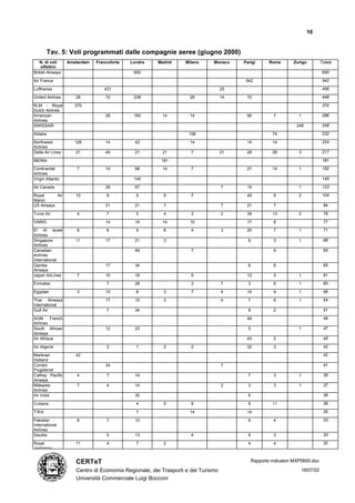 10


           Tav. 5: Voli programmati dalle compagnie aeree (giugno 2000)
   N. di voli     Amsterdam   Francoforte   Londra   Madrid     Milano      Monaco    Parigi     Roma       Zurigo         Totale
     effettivi
British Airways                              650                                                                            650

Air France                                                                             542                                  542

Lufthansa                        431                                             25                                         456

United Airlines      28           70         238                  28             14    70                                   448

KLM - Royal          370                                                                                                    370
Dutch Airlines
American                          28         160       14         14                   56          7          1             286
Airlines
SWISSAIR                                                                                                     248            248

Alitalia                                                          158                             74                        232

Northwest            126          14          42                  14                   14         14                        224
Airlines
Delta Air Lines      21           49          21       21          7             21    28         28          3             217

IBERIA                                                 181                                                                  181
Continental           7           14          68       14          7                   21         14          1             152
Airlines
Virgin Atlantic                              145                                                                            145

Air Canada                        28          67                                 7     14                     1             123

Royal      Air       10           8           9         9          7                   49          9          2             104
Maroc
US Airways                        21          21        7                        7     21          7                        84

Tunis Air             4           7           5         4          3             2     39         13          2             79

VARIG                             14          14       14         10                   17          8                        77

El Al Israel          6           6           9         6          4             3     20          7          1             71
Airlines
Singapore            11           17          21        3                               6          3          1             68
Airlines
Canadian                                      49                   7                               9                        65
Airlines
International
Qantas                            17          34                                        6          8                        65
Airways
Japan AirLines        7           10          18                   5                   12          5          1             61
Emirates                          7           28                   3             7      3          6          1             60

Egyptair              3           10          8         3          7             4     10          9          1             56

Thai Airways                      17          10        3                        4      7          6          1             54
International
Gulf Air                          7           34                                        8          2                        51

AOM      French                                                                        49                                   49
Airlines
South African                     12          23                                        5                     1             47
Airways
Air Afrique                                                                            43          2                        45

Air Algerie                       2           1         2          2                   32          3                        42

Martinair            42                                                                                                     42
Holland
Condor                            34                                             7                                          41
Flugdienst
Cathay Pacific        4           7           14                                        7          3          1             39
Airways
Malaysia              7           4           14                                 2      3          3          1             37
Airlines
Air India                                     30                                        6                                   36

Cubana                                        4         5          8                    8         11                        36

TWA                                           7                   14                   14                                   35

Pakistan              6           7           10                                        6          4                        33
International
Airlines
Saudia                            5           13                   4                    8          3                        33

Royal                11           4           7         2                               4          4                        32
Jordanian


                     CERTeT                                                              Rapporto indicatori MXP0600.doc

                     Centro di Economia Regionale, dei Trasporti e del Turismo                                 18/07/02
                     Università Commerciale Luigi Bocconi
 