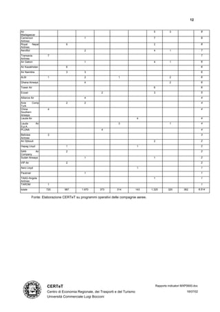 12


Air                                                                                     5           3                        8
Madagascar
Cameroon                                     1                                          7                                    8
Airlines
Royal    Nepal                   6                                                      2                                    8
Airlines
Aeroflot                                     2                                          4           1                        7

Transavia            7                                                                                                       7
Airlines
Air Gabon                                    1                                          4           1                        6

Air Kazakhstan                   6                                                                                           6

Air Namibia                      3           3                                                                               6

ALM                  1                       2                     1                                2                        6

Ghana Airways                                4                                                      2                        6

Tower Air                                                                               6                                    6

Ecoair                                                  2                               3                                    5

Alliance Air                                 4                                                                               4
Avia      Comp                   2           2                                                                               4
Turk
China                4                                                                                                       4
Southern
Airways
Lauda Air                                                                        4                                           4

Lauda          Air                                                 3                                1                        4
S.p.A.
PLUNA                                                   4                                                                    4

Bellview             3                                                                                                       3
Airlines
Air Djibouti                                                                            2                                    2

Hapag Lloyd                      1                                               1                                           2

SAN        Air                   2                                                                                           2
Company
Sudan Airways                                1                                          1                                    2

VIP Air                          2                                                                                           2
Aero Lloyd                                                                       1                                           1

Pauknair                                     1                                                                               1

TAAG-Angola                                                                             1                                    1
Airlines
TAROM                1                                                                                                       1

totale               720        987        1.970       373        314            143   1.325       320        362           6.514


           Fonte: Elaborazione CERTeT su programmi operativi delle compagnie aeree.




                     CERTeT                                                               Rapporto indicatori MXP0600.doc

                     Centro di Economia Regionale, dei Trasporti e del Turismo                                  18/07/02
                     Università Commerciale Luigi Bocconi
 